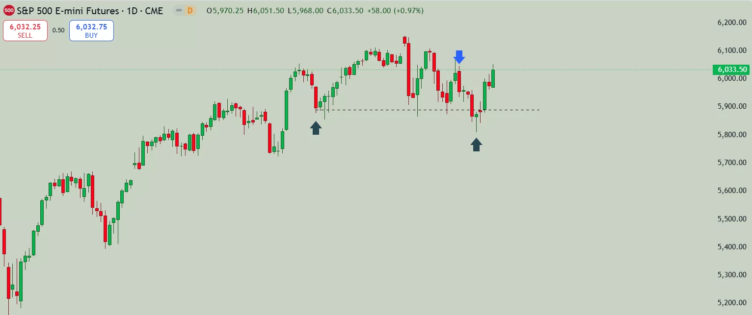 تحلیل روند شاخص S&P500 تایم روزانه 20 JAN