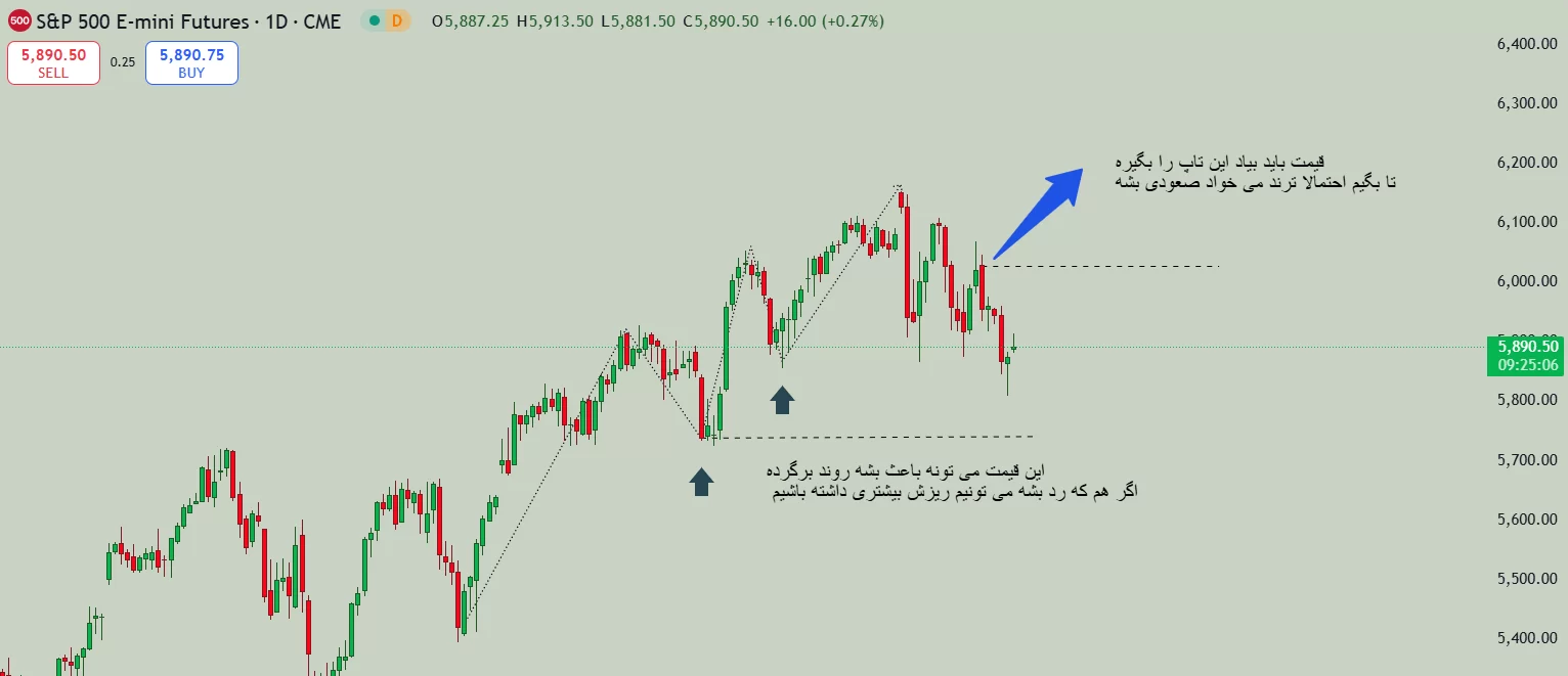 تحلیل روند شاخص S&P500